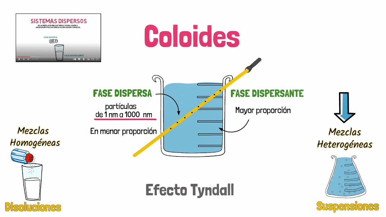 3 coloides de uso cotidiano y su importancia
