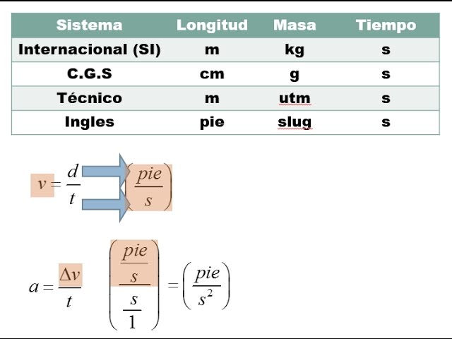 aceleracion de la gravedad sistema ingles