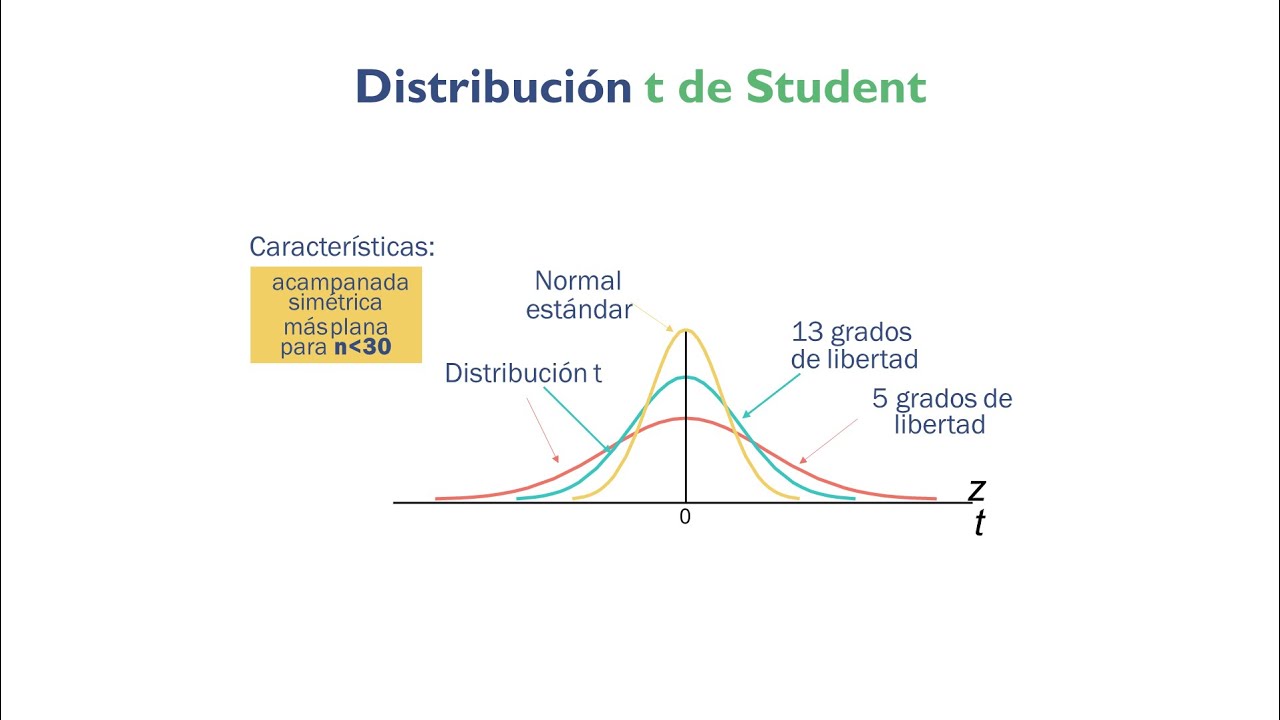 caracteristicas de la distribucion t student