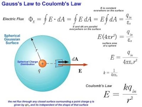 como calcular el flujo electrico de una esfera