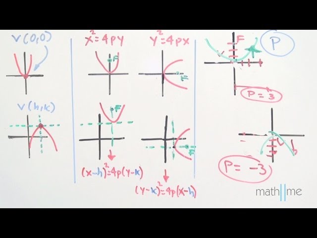 como saber si una parabola es horizontal o vertical