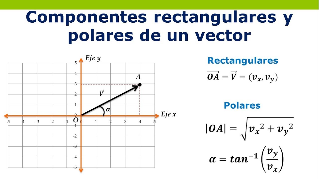 componentes cartesianas y polares de un vector