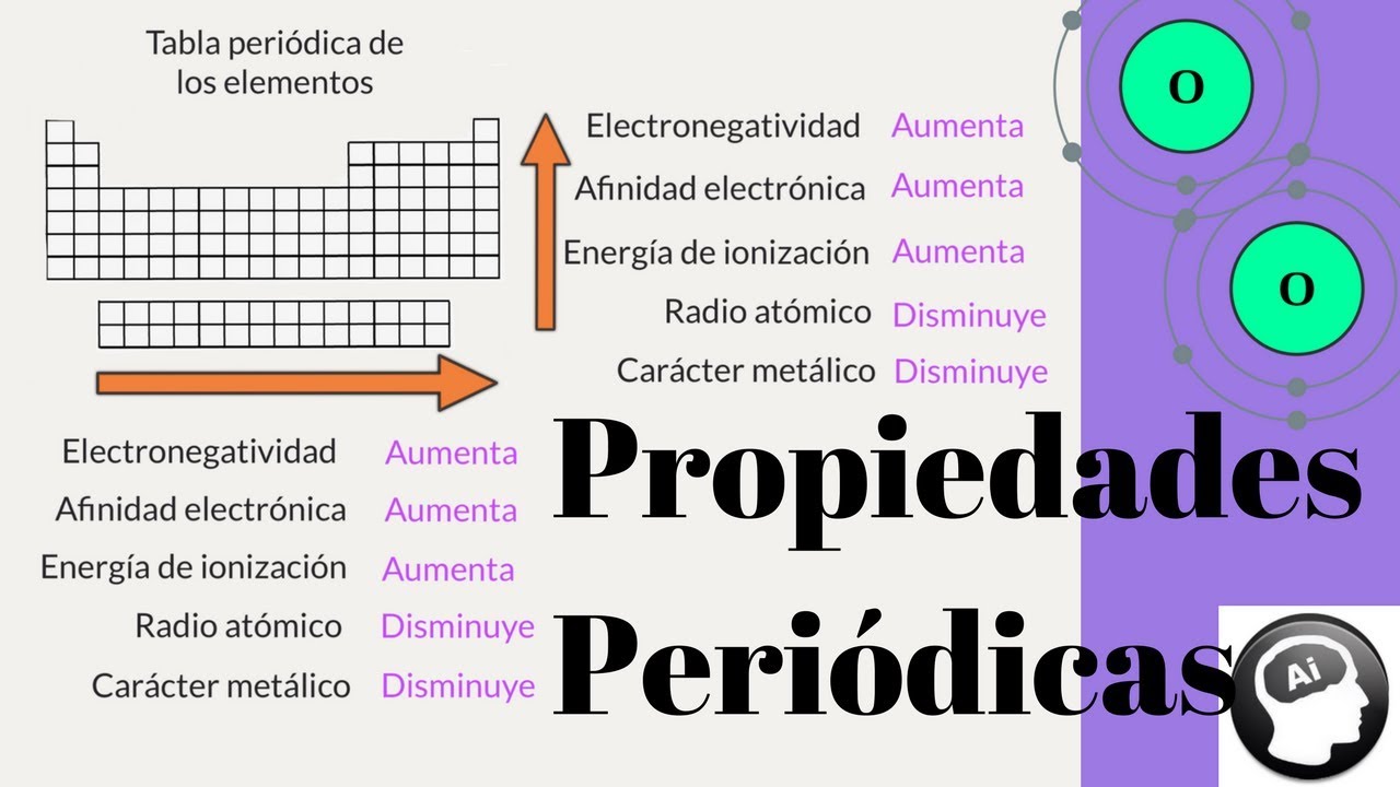 cuales son las propiedades periodicas de los elementos
