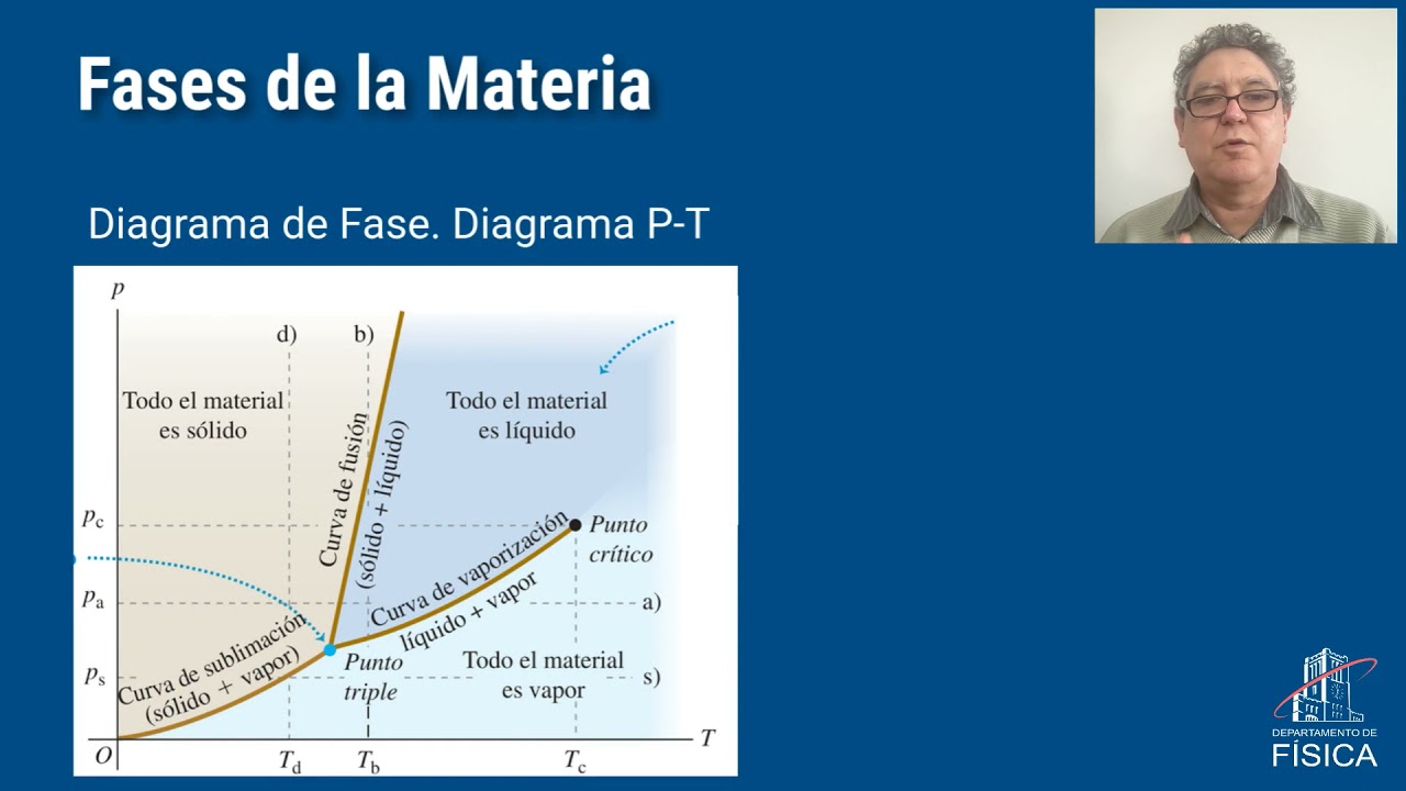 diagrama de estados de la materia