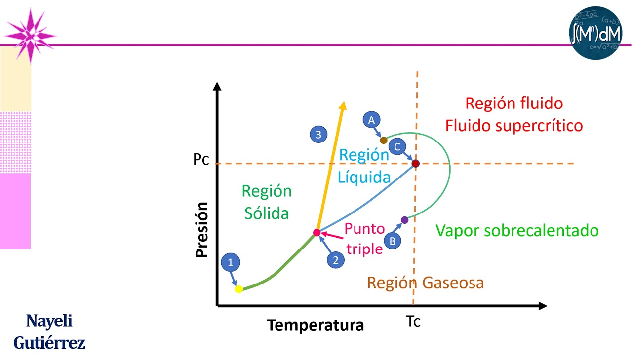 diagrama de fases de sustancias puras