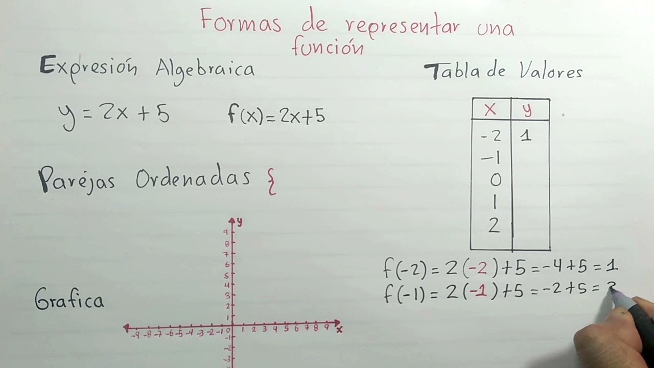 diversas formas de representacion de una funcion