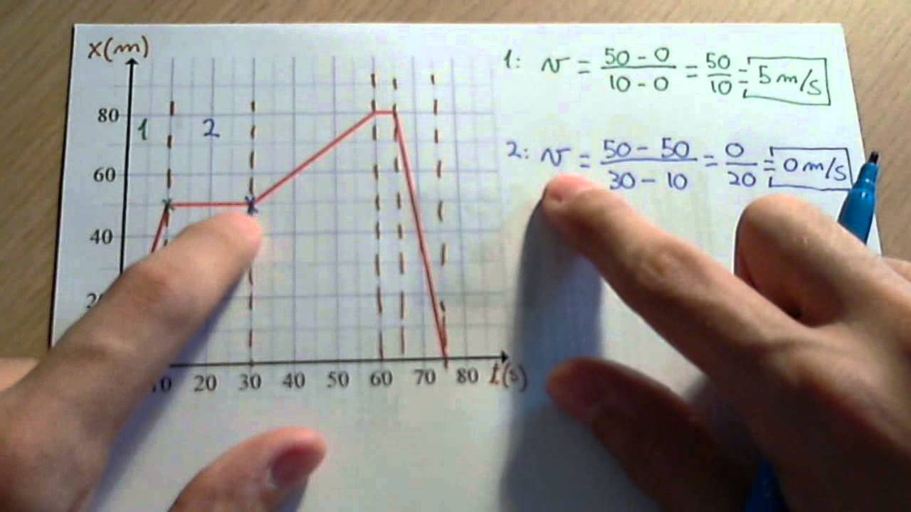 en un movimiento se observa los siguientes datos experimentales