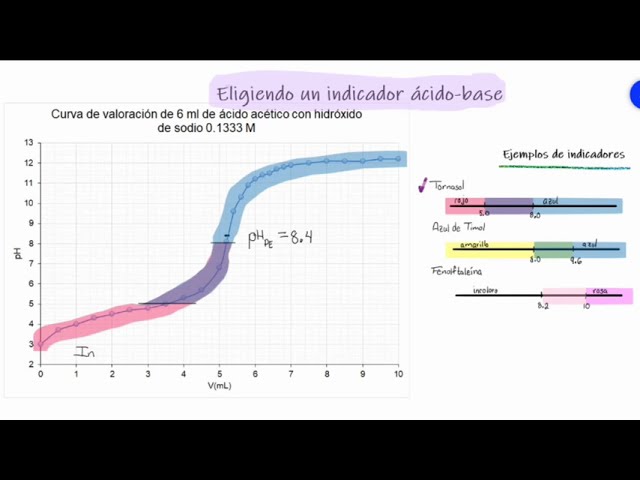 los indicadores utilizados en las valoraciones ácido base son