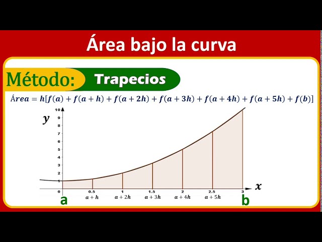 método de los trapecios área bajo la curva
