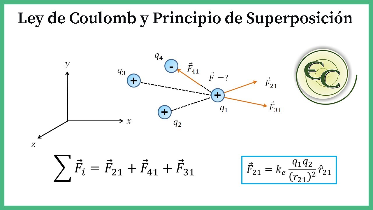 principio de superposicion ley de coulomb
