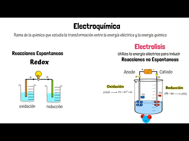 que es la electrolisis del agua