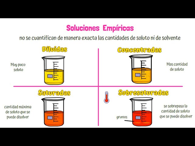 que es solucion empirica en quimica