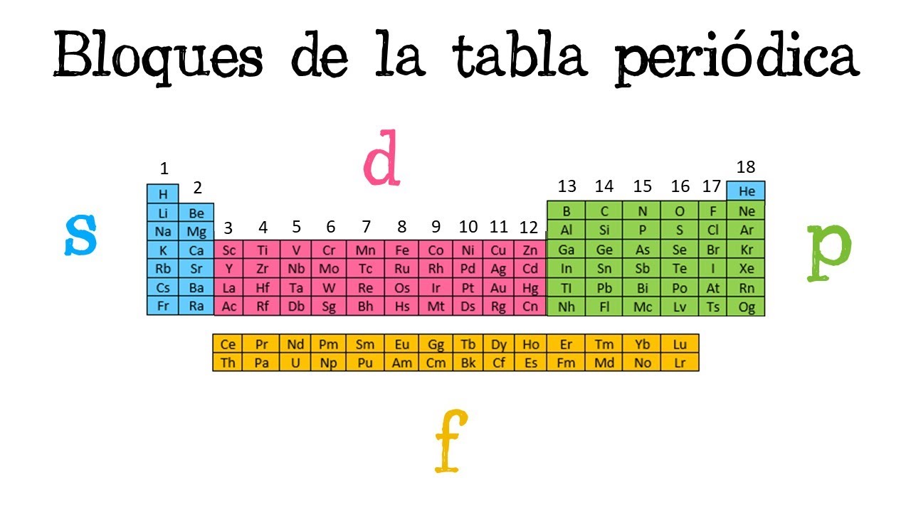 bloque f de la tabla periodica