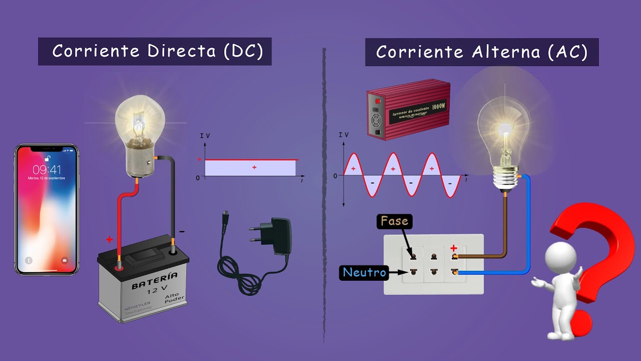 grafica de corriente alterna y directa