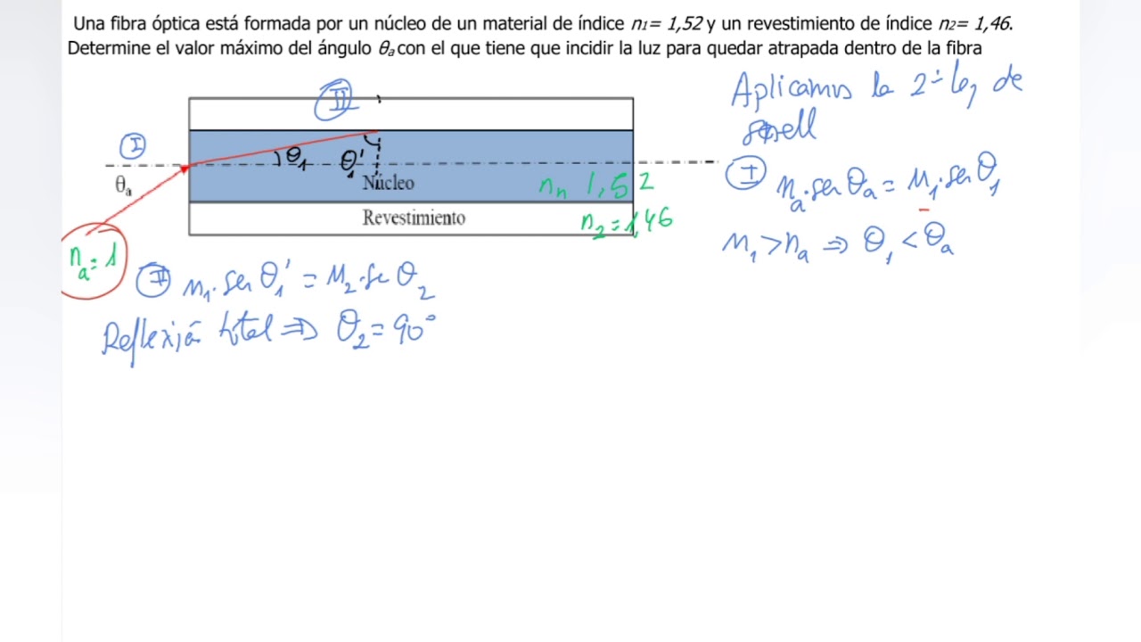 índice de refracción del núcleo de la fibra