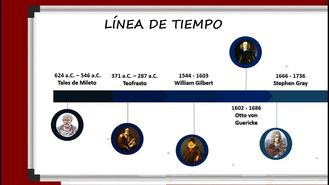 linea del tiempo de la electrostatica