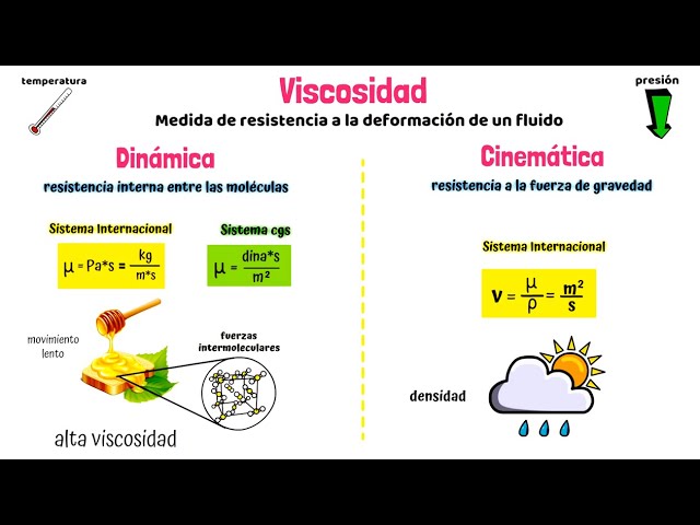 medicion y estimacion de viscosidad en gases y liquidos