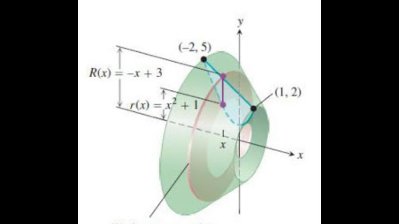 3.3 calculo de volumenes de solidos de revolucion