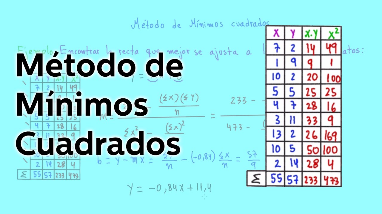 ajuste de recta por minimos cuadrados