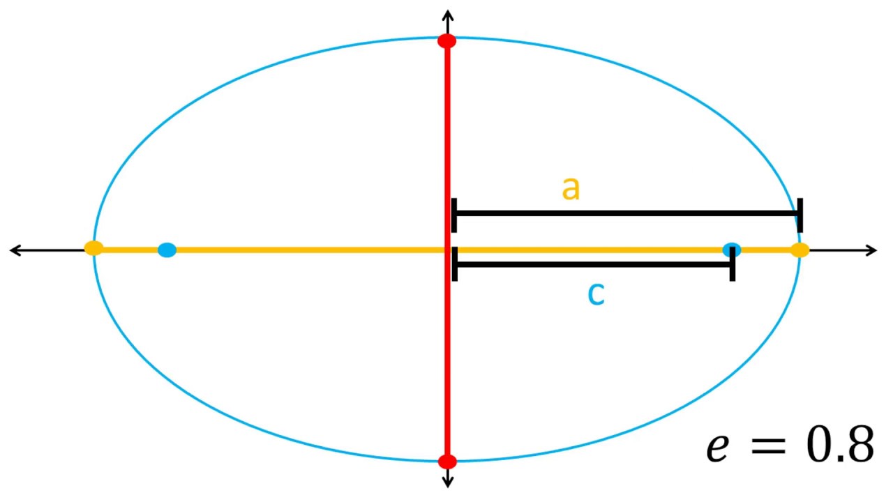 calcular la excentricidad de una elipse