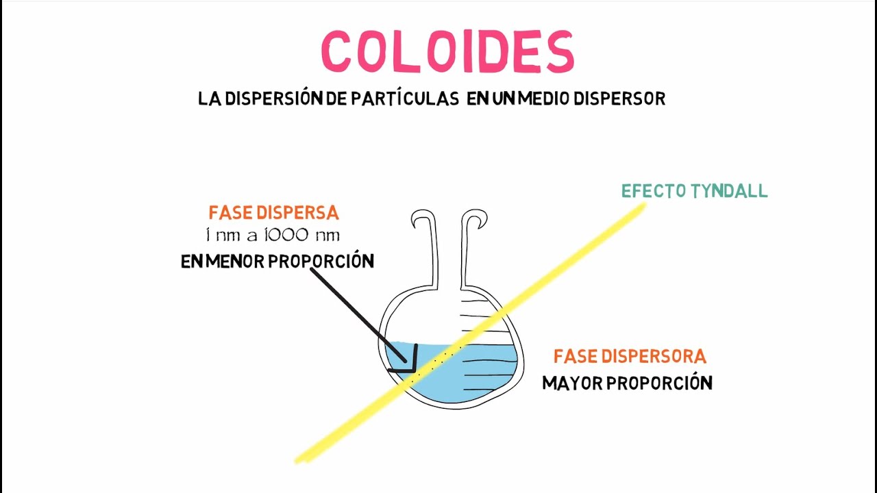 como puedes identificar un sistema disperso