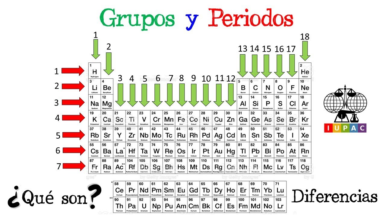 como se llaman las filas de la tabla periodica