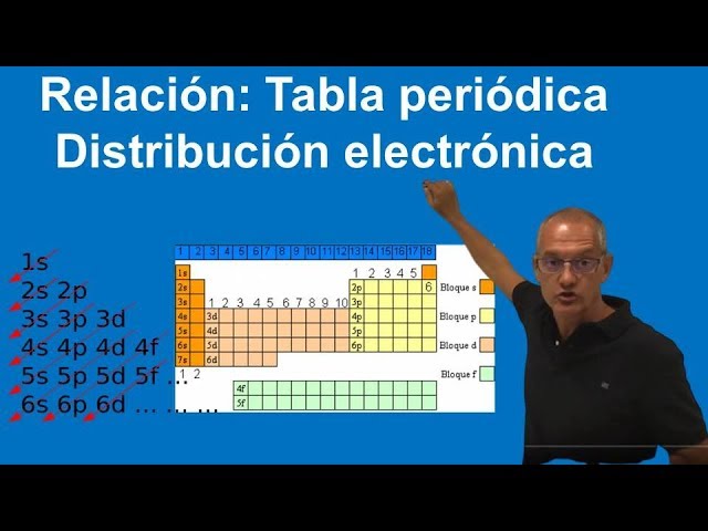 como se relaciona la configuracion electronica con la tabla periodica