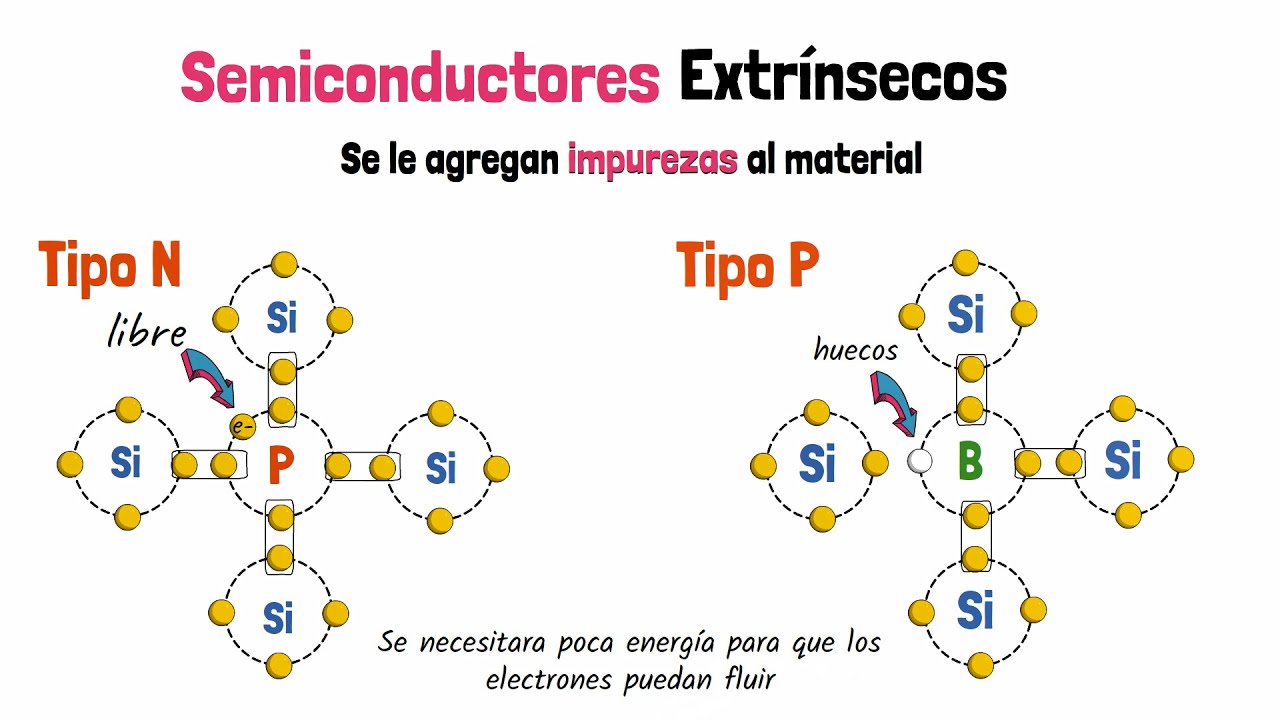 cuál es el portador mayoritario en un semiconductor tipo n