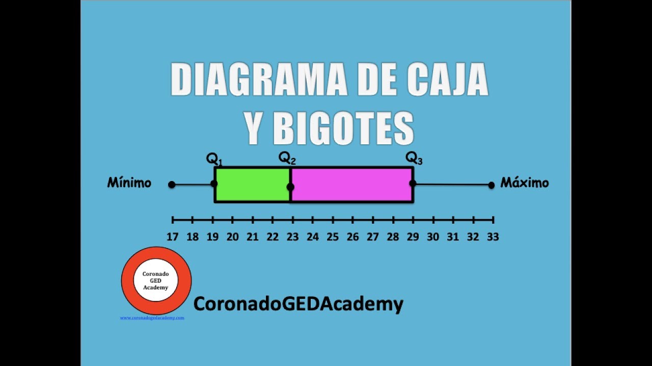 diagrama de caja y bigotes interpretación