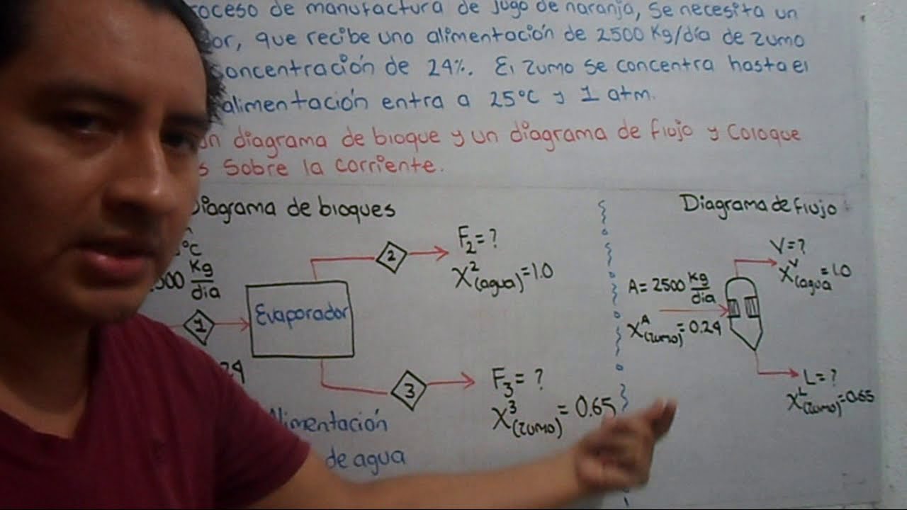 diagrama de flujo de un proceso quimico