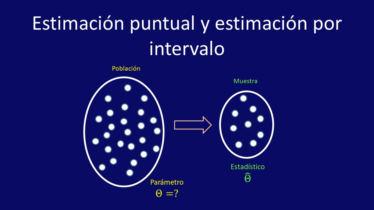existen dos tipos de estimaciones para parámetros