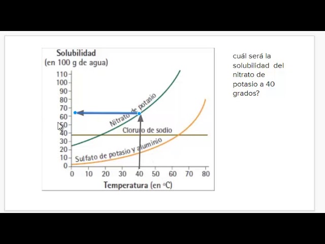 graficas que se utilizan en la quimica