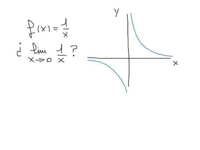 limite cuando x tiende a 0 grafica
