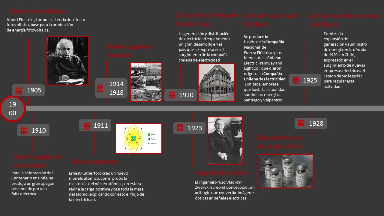 linea del tiempo de los procesos historicos de la electricidad