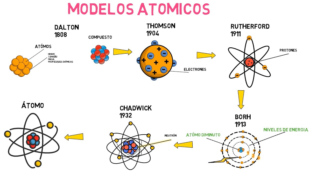 linea del tiempo sobre la estructura atomica