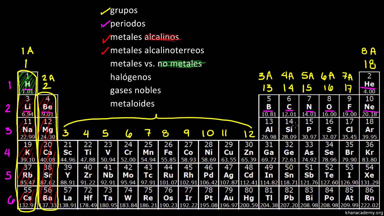 porque es importante clasificar los elementos químicos