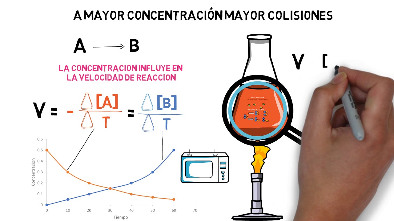 que es la rapidez de reaccion quimica